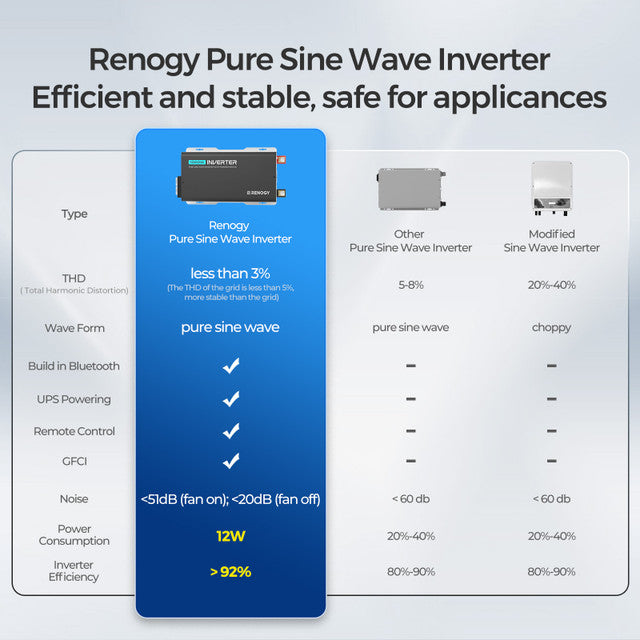 Renogy 1000W 12V Pure Sine Wave Inverter w/ UPS Transfer Switch and Built-In Bluetooth