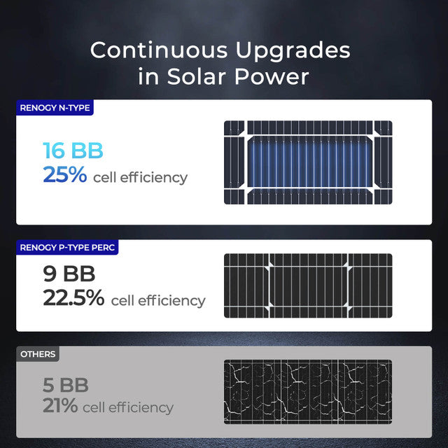 Renogy 100W 12V 16BB N-Type Monocrystalline Solar Panel