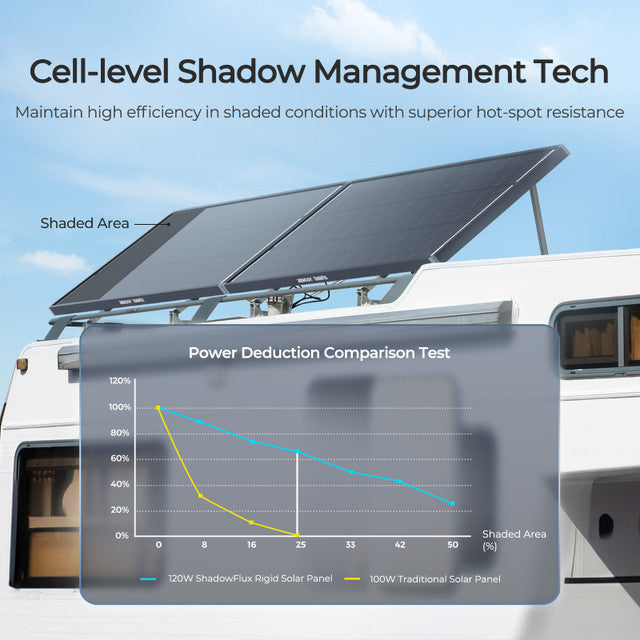 Renogy ShadowFlux 120W N-Type Anti-Shading Solar Panel