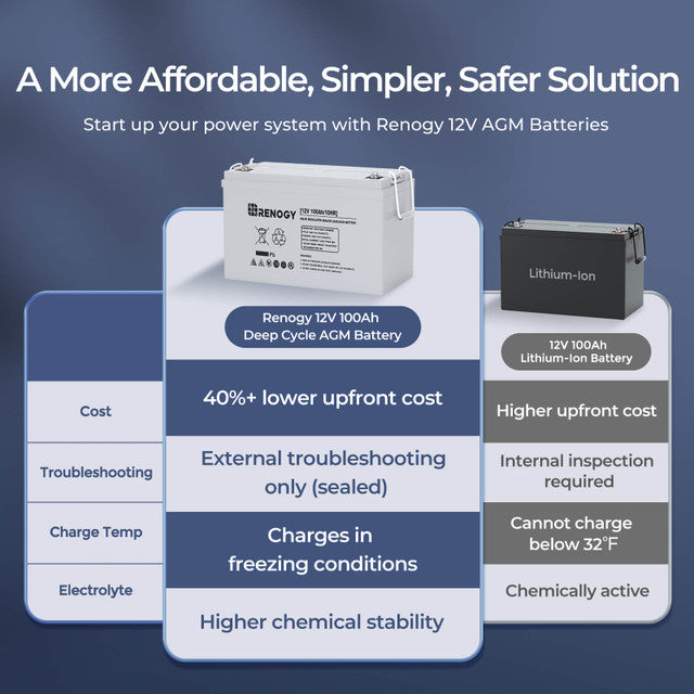 Renogy 12V 100Ah Deep Cycle AGM Battery