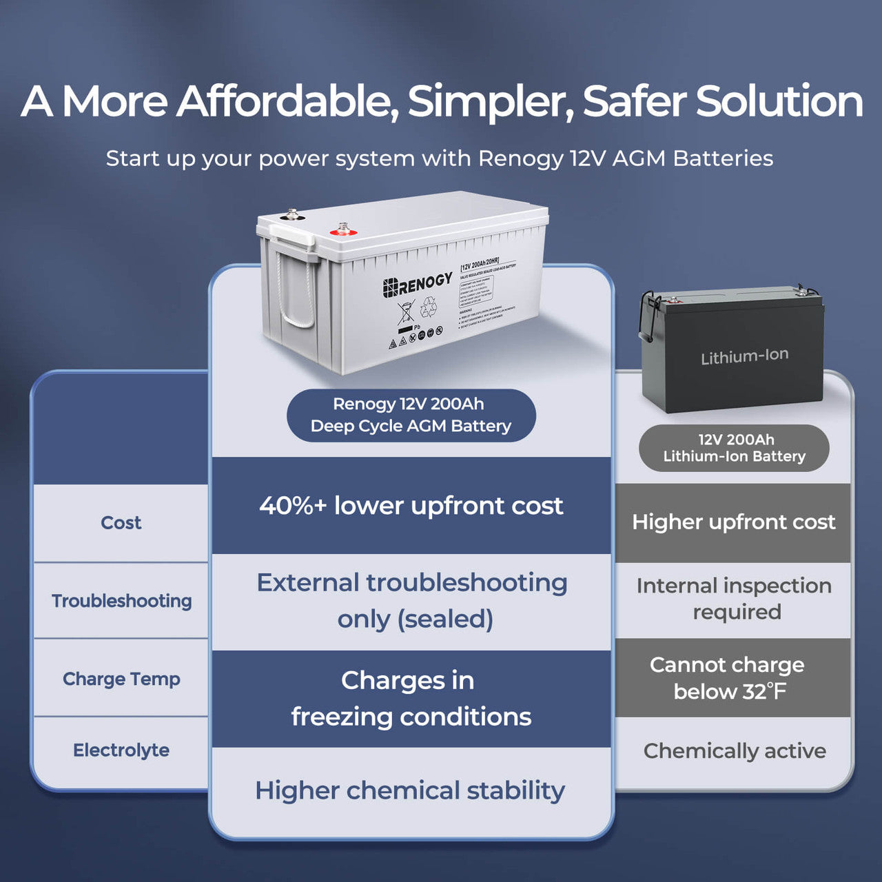 Renogy 12V 200Ah Deep Cycle AGM Battery