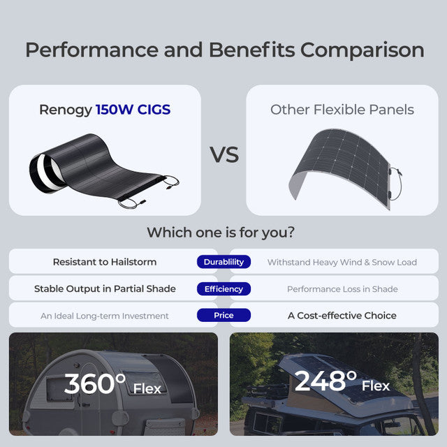 Renogy 150W 12V CIGS Flexible Solar Panel