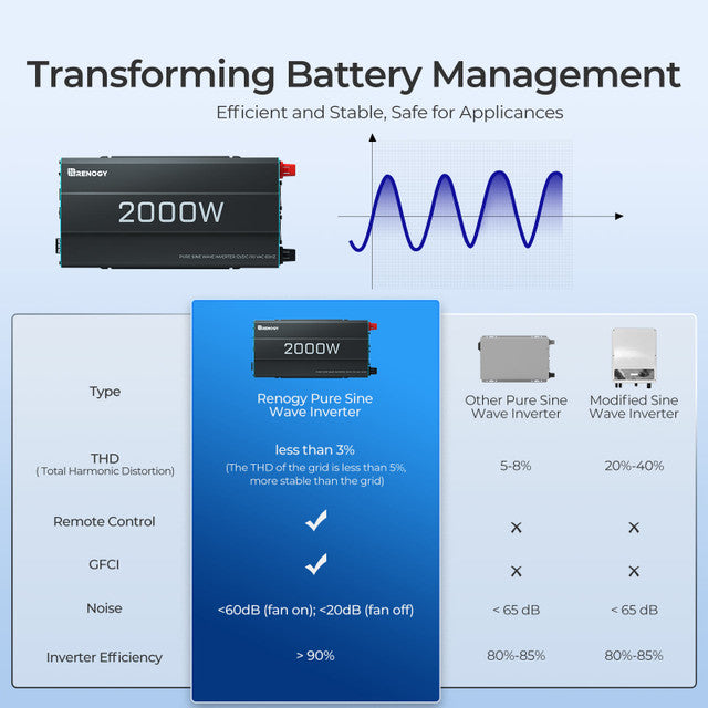 Renogy 2000W 12V Pure Sine Wave Inverter G3