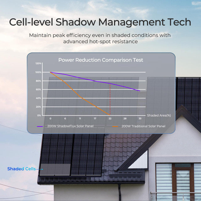 Renogy 200W 12V ShadowFlux Anti-Shading N-Type Solar Panel