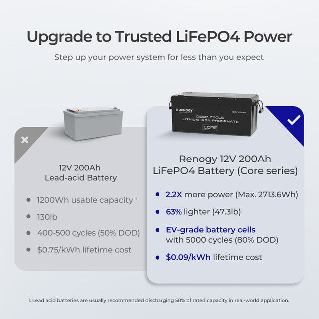 Renogy Core 12V 200Ah Deep Cycle Lithium Iron Phosphate Battery