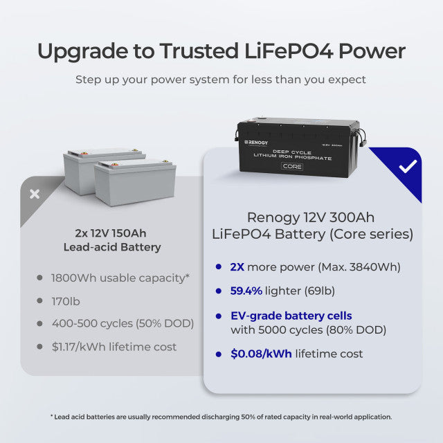Renogy Core 12V 300Ah Deep Cycle Lithium Iron Phosphate Battery w/ Self Heating