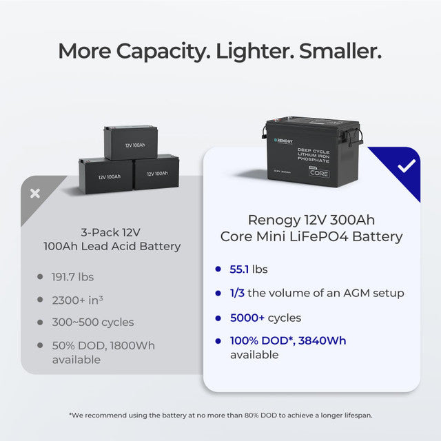 Renogy Core Mini 12V 300Ah Deep Cycle LiFePO4 Battery w/ Low-Temperature Protection
